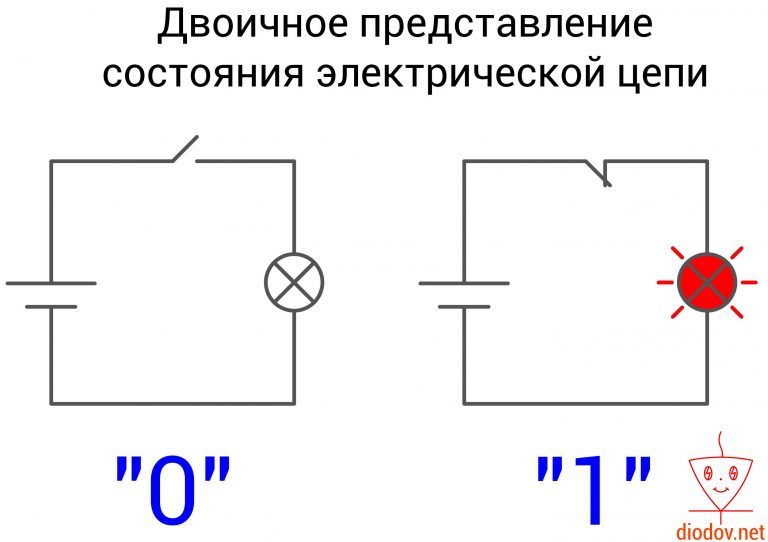 Схема битов и байтов