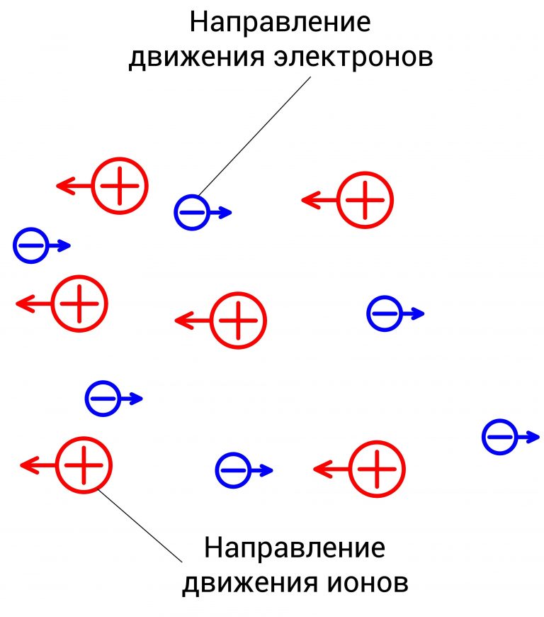 Направление электрического тока и взаимодействие проводников верно изображены на рисунке