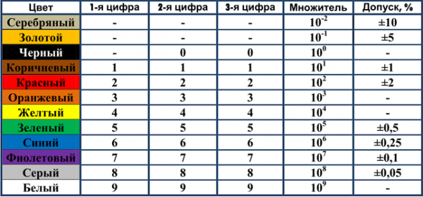 Маркировка резисторов 5 полос